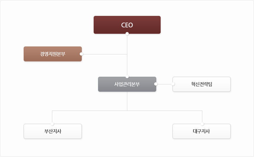 조직도