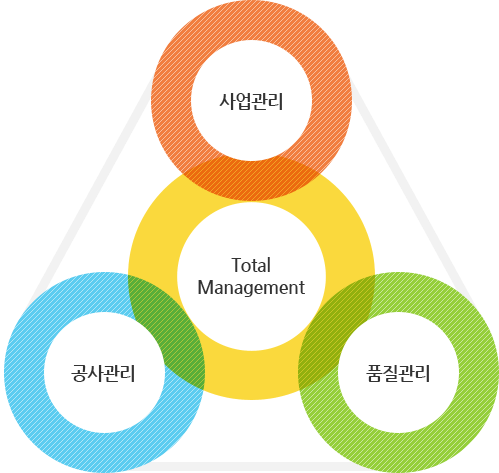 사업관리+공사관리+품질관리=Total Management
